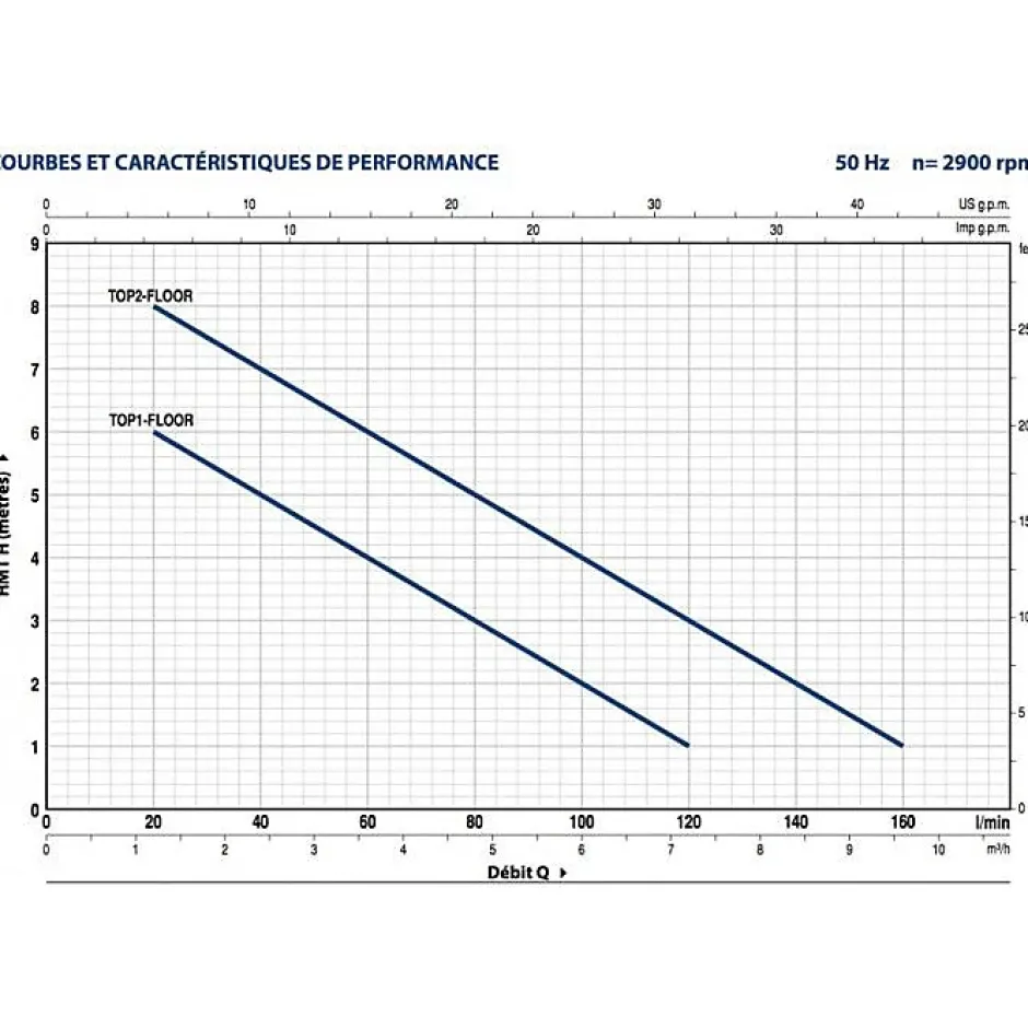 Pedrollo Pompe de relevage TOP2FLOOR 0,37 kW jusqu'à 9,6 m3/h monophasé 220V