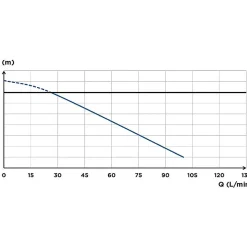 SFA Pompe de relevage sanispeed + -